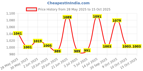 flipkart.com devbeads Pendant Wall Lamp Without Bulb devbeads Price History Graph from 28 May 2025 to 14 Oct 2025