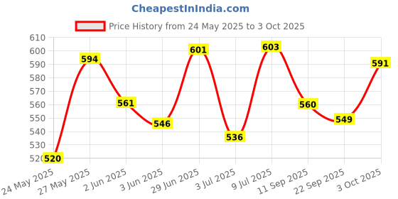 flipkart.com devbeads Picture Light Wall Lamp Without Bulb devbeads Price History Graph from 24 May 2025 to 3 Oct 2025