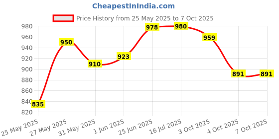 flipkart.com devbeads Uplight Wall Lamp Without Bulb devbeads Price History Graph from 25 May 2025 to 7 Oct 2025