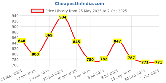 flipkart.com devbeads Uplight Wall Lamp Without Bulb devbeads Price History Graph from 25 May 2025 to 7 Oct 2025