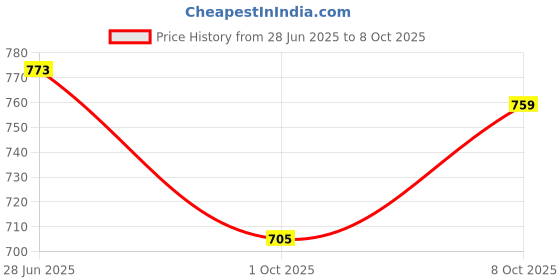 flipkart.com devbeads Wallchiere Wall Lamp Without Bulb devbeads Price History Graph from 28 Jun 2025 to 8 Oct 2025