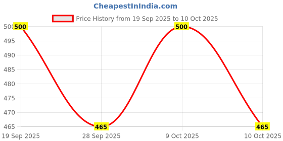flipkart.com devbeads Wallchiere Wall Lamp Without Bulb devbeads Price History Graph from 19 Sep 2025 to 10 Oct 2025