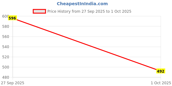 flipkart.com devbeds Picture Light Wall Lamp Without Bulb devbeds Price History Graph from 27 Sep 2025 to 1 Oct 2025