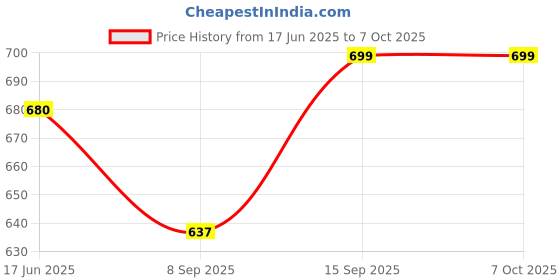 flipkart.com DEVBHOOMI 165 GHz AM2+ DB -VIP 400R Processor Price History Graph from 17 Jun 2025 to 6 Oct 2025
