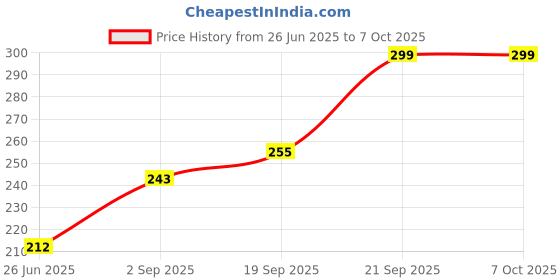 flipkart.com DEVBHOOMI 2-in-1 Cable 1.5 m DB-AC Power Cable Cord for 2 PIN. Price History Graph from 26 Jun 2025 to 6 Oct 2025