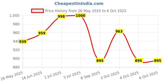flipkart.com devbhoomi 30 Fun Activities and Games Laptop Notebook Computer Toy for Kids with music keyboard Blue-Grey_Include Mouse 20 devbhoomi Price History Graph from 26 May 2025 to 5 Oct 2025