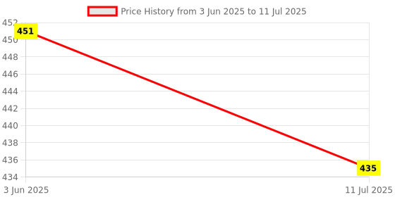 flipkart.com DEVBHOOMI DB-12V Yamaha Keyboard Power Cord AC Adapter for Yamaha 12 W Adapter Price History Graph from 3 Jun 2025 to 11 Jul 2025