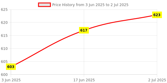flipkart.com DEVBHOOMI DB- 2 Ports USB 2.0 Selector Switch for PC Sharing Switch Box Combo Set Price History Graph from 3 Jun 2025 to 2 Jul 2025