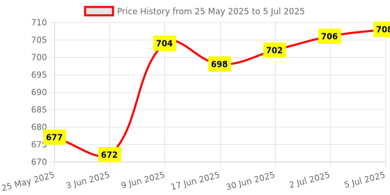 flipkart.com DEVBHOOMI DB-450 Watts SMPS Power Supply Compliant with ATX 12V, 20/24 Pin Main Power. 450 Watts PSU Price History Graph from 25 May 2025 to 5 Jul 2025
