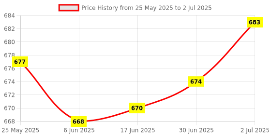 flipkart.com DEVBHOOMI DB- 500-Watt Computer Power Supply With 1.5 mtr power cord. 500 Watts PSU Price History Graph from 25 May 2025 to 2 Jul 2025