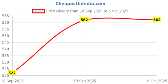 flipkart.com DEVBHOOMI DB-7307 MINI KEYBOARD. Wired USB Laptop-size Multi-device Keyboard Compatible with Desktop, Laptop, Mac Easy to Use,Plug and Play,Quick, Comfy Durable body Price History Graph from 10 Sep 2025 to 5 Oct 2025