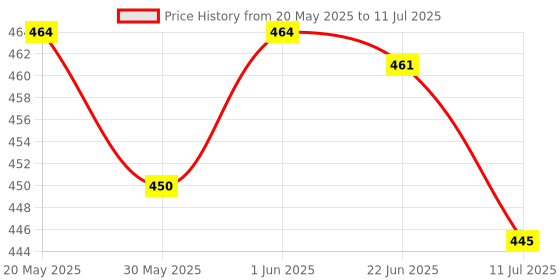 flipkart.com DEVBHOOMI DB-Adaptor Power Supply AC/DC 9V 1A, Adapter Wall Charger Plug . 240 W Adapter Price History Graph from 20 May 2025 to 11 Jul 2025