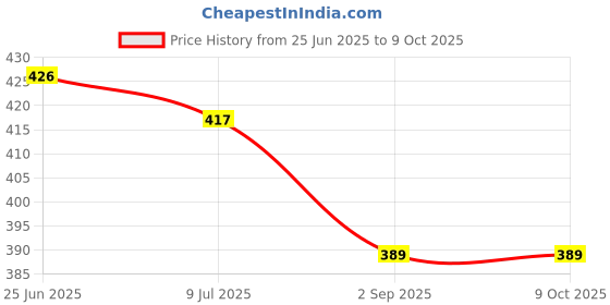 flipkart.com DEVBHOOMI DB-Aethon Arrow Plus Neckband Earphones with Deep Bass, Surround Sound, 30 Hours Earphone Cable Organizer Price History Graph from 25 Jun 2025 to 8 Oct 2025