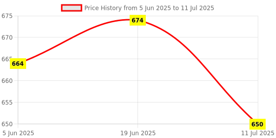 flipkart.com DEVBHOOMI DB-GPV10 Wired USB Gamepad Controller with Dual Vibration, Compatible with PC Gamepad Price History Graph from 5 Jun 2025 to 11 Jul 2025