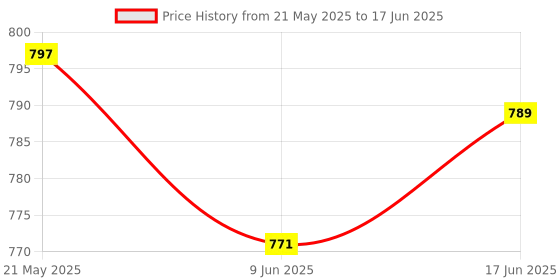 flipkart.com DEVBHOOMI DB - LG TV MAGIC REMOTE CONTROLLER, WITHOUT VOICE FUNCTION LG TV. LG magic remote, Television Remote Controller Price History Graph from 21 May 2025 to 17 Jun 2025