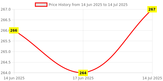 flipkart.com DEVBHOOMI DB - Power Cable Compatible Playstation 4 Slim/Playstation 5 Combo Set Price History Graph from 14 Jun 2025 to 14 Jul 2025