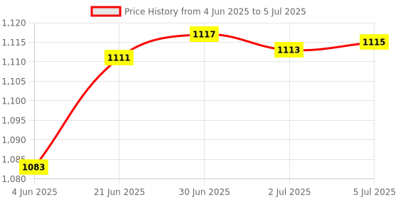 flipkart.com DEVBHOOMI DB- QDC-12 VOLT - UPS FOR WIFI ROUTER. 12 V Offline/Standby Rack-mount Model UPS 2 Outlet Plugs Price History Graph from 4 Jun 2025 to 5 Jul 2025