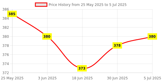 flipkart.com DEVBHOOMI DB-RCA Splitter with 3-Way Audio, Video RCA Switch Box + RCA Cable 3RCA. 4 Ports 100 Mbps Network Switch Price History Graph from 25 May 2025 to 5 Jul 2025
