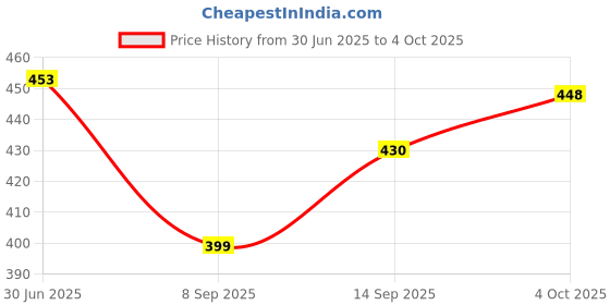 flipkart.com DEVBHOOMI DB-Remote Control for Cellecor Smart TV E-32X Smart LCD/LED TV Remote Television, Remote Controller Price History Graph from 30 Jun 2025 to 4 Oct 2025