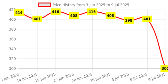 flipkart.com DEVBHOOMI DB- Remote Without Voice Compatible for Iffalcon & TCL LED Smart TV Remote TV - LCD / LED Remote Controller Price History Graph from 3 Jun 2025 to 9 Jul 2025