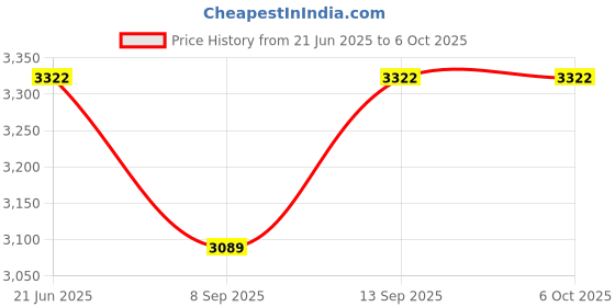 flipkart.com DEVBHOOMI DB Tenda TEF1106P 6-Port PoE Network Switch, Ethernet Switch, 6 Ports 1000 Mbps Network Switch Price History Graph from 21 Jun 2025 to 6 Oct 2025