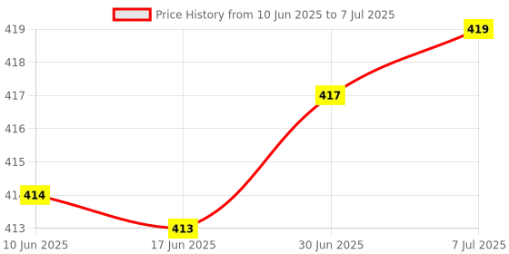 flipkart.com DEVBHOOMI DB-USB (Male) to RJ45 + USB (Female) USB Over Cat5/5e/6 Extension Adapter Combo Set Price History Graph from 10 Jun 2025 to 7 Jul 2025