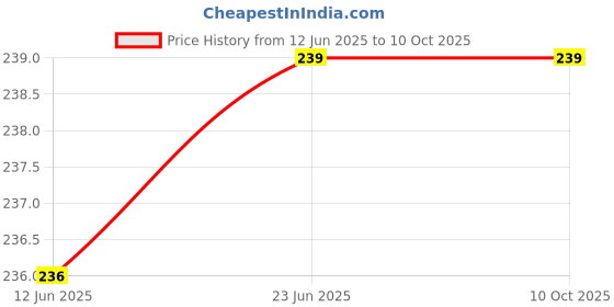 flipkart.com DEVBHOOMI HEADPHONE SPLINTER Headphone Stand Price History Graph from 12 Jun 2025 to 9 Oct 2025