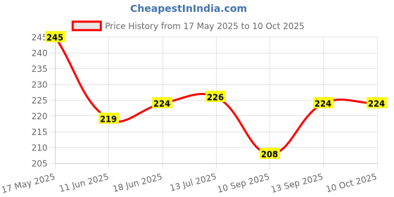 flipkart.com DEVBHOOMI USB Adapter Price History Graph from 17 May 2025 to 9 Oct 2025