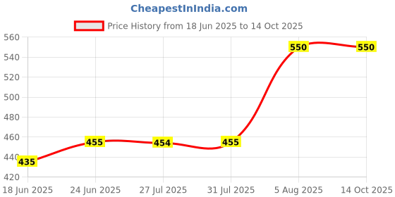 flipkart.com DEVBHOOMI USB Adapter Price History Graph from 18 Jun 2025 to 13 Oct 2025