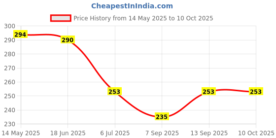 flipkart.com DEVBHOOMI USB Sound Card usb sound card Internal Sound Card Price History Graph from 14 May 2025 to 9 Oct 2025