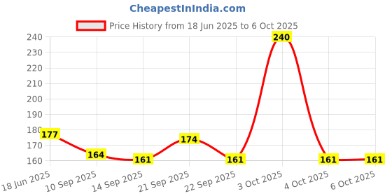 flipkart.com devchhaya enterprise 8 ml Manual Ice Cream Maker devchhaya enterprise Price History Graph from 18 Jun 2025 to 4 Oct 2025
