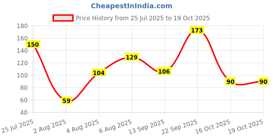 flipkart.com devchhaya enterprise Bath Sponge For Shower ,Face Scrubber, for Women and Men (spong) devchhaya enterprise Price History Graph from 25 Jul 2025 to 19 Oct 2025