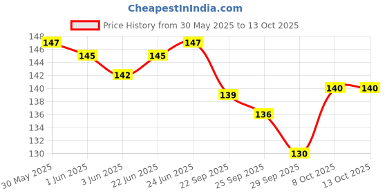 flipkart.com devchhaya enterprise Dumpling Press devchhaya enterprise Price History Graph from 30 May 2025 to 13 Oct 2025