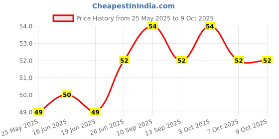 flipkart.com DEVCHHAYA ENTERPRISE Jawline Exerciser Jaw-_002 Tool for Men Shaper Slim and Tone Your Face-1 Massager Price History Graph from 25 May 2025 to 8 Oct 2025