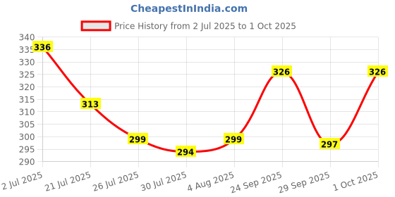flipkart.com devchhaya enterprise Large 66 L Backpack Storage Boxes for Clothes with Tow Way Zip, Handles (1 Pack, 66 L Capacity) devchhaya enterprise Price History Graph from 2 Jul 2025 to 1 Oct 2025