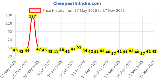 flipkart.com devchhaya enterprise Microfiber Vehicle WashingCloth devchhaya enterprise Price History Graph from 17 May 2025 to 16 Nov 2025