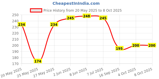 flipkart.com devchhaya enterprise Multicolor Free Size Bath Robe devchhaya enterprise Price History Graph from 20 May 2025 to 7 Oct 2025