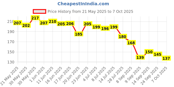 flipkart.com devchhaya enterprise Plastic Baby Play Mat devchhaya enterprise Price History Graph from 21 May 2025 to 7 Oct 2025