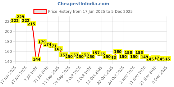 flipkart.com devchhaya enterprise Random Design Printed Milk Glass for Kids 400ml – Pack of 1 (Printed Kids) Glass Coffee Mug devchhaya enterprise Price History Graph from 17 Jun 2025 to 3 Dec 2025