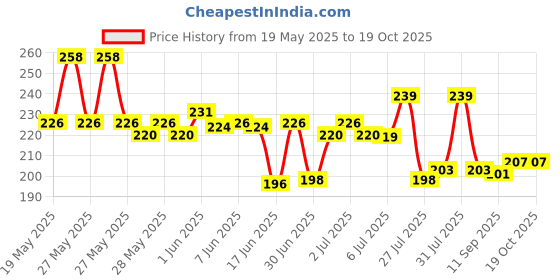 flipkart.com devchhaya enterprise Travel Lunch/Tiffin/Storage Bag for Office, College & School Polyester Multi Waterproof Lunch Bag devchhaya enterprise Price History Graph from 19 May 2025 to 18 Oct 2025