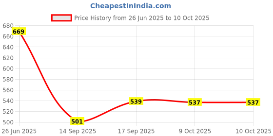 flipkart.com devdarsh Best Magnetic Stick Building Block,Learning Sticks and Balls Fun for kids(36pcs) devdarsh Price History Graph from 26 Jun 2025 to 9 Oct 2025