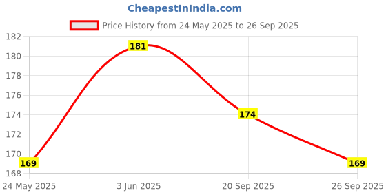 flipkart.com devdarsh Creative Star Blocks Toys for Kids Educational Building Blocks Set (75+pcs) devdarsh Price History Graph from 24 May 2025 to 26 Sep 2025