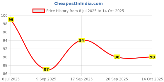 flipkart.com devdarsh DIY Plastic Building Blocks for Kids 50+ pcs devdarsh Price History Graph from 8 Jul 2025 to 14 Oct 2025