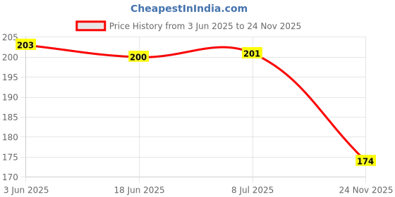 flipkart.com devdarsh DIY StarLinks Interlocking Learning Educational Blocks for kids toy(100pcs) devdarsh Price History Graph from 3 Jun 2025 to 24 Nov 2025