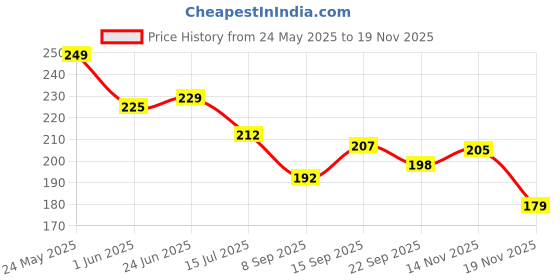flipkart.com devdarsh First Block Set For Kids Non-Toxic Abcd Geometric Shape Sorting & Stacking Toy devdarsh Price History Graph from 24 May 2025 to 19 Nov 2025