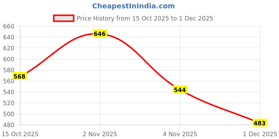 flipkart.com devdarsh GEL TILES Magplay Classic Solid Color 16 Pcs Magnetic Tiles Starter Pack devdarsh Price History Graph from 15 Oct 2025 to 1 Dec 2025