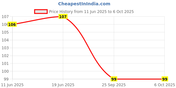 flipkart.com devdarsh Greatest star Shape Interlocking Building Block Toy Creativity for Kids (50pcs) devdarsh Price History Graph from 11 Jun 2025 to 5 Oct 2025