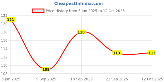 flipkart.com devdarsh High Quality 100% Best Quality Gift 100+Pcs Building Blocks(84 Pieces +16 Tyres) devdarsh Price History Graph from 3 Jun 2025 to 12 Oct 2025