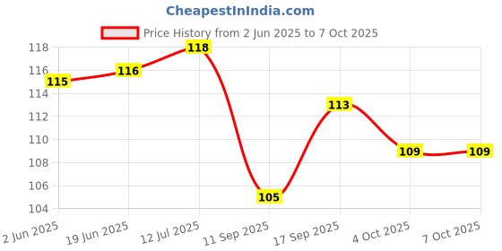 flipkart.com devdarsh Low Price 100+ DIY Building Blocks Educational Learning Skill Development Toy devdarsh Price History Graph from 2 Jun 2025 to 6 Oct 2025