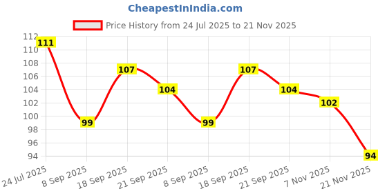 flipkart.com devdarsh Plastic Geometric Puzzle Stacker Shape Sorter Stacking Set Kids Games devdarsh Price History Graph from 24 Jul 2025 to 21 Nov 2025